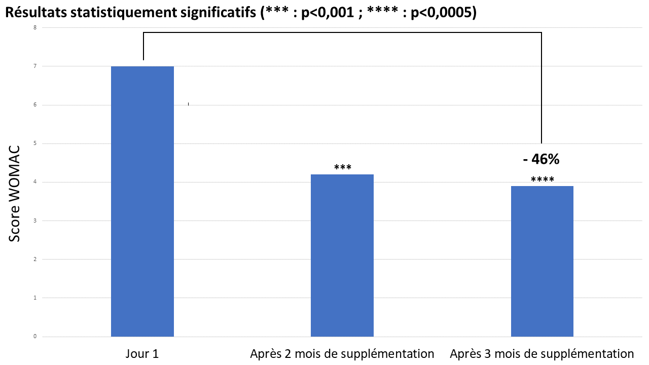 Amélioration du score WOMAC sur la douleur articulaire au bout de 3 mois de supplémentation en Naticol® (10 g/jour) 